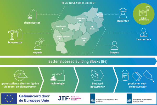 West-Noord-Brabant wordt hotspot voor biobased bouwstenen voor de bouwsector