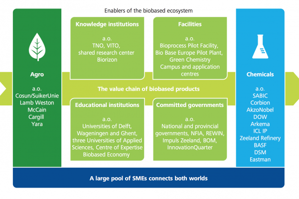 “Biobased Delta chemische ‘sweet spot’ van Europa”