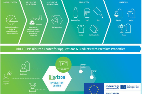BIO-CAPPP MKB vouchers voor de ontwikkeling van biobased innovaties